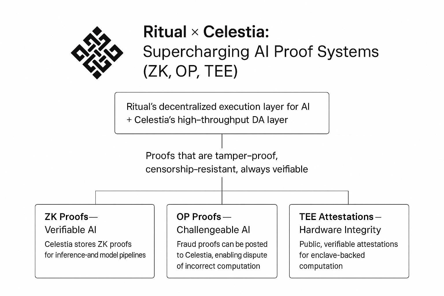 Ritual x Celestia Proof Systems