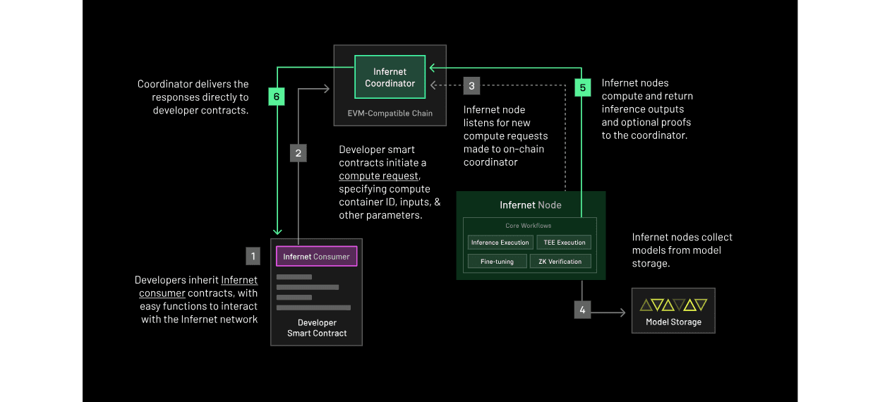 Infernet Node Architecture