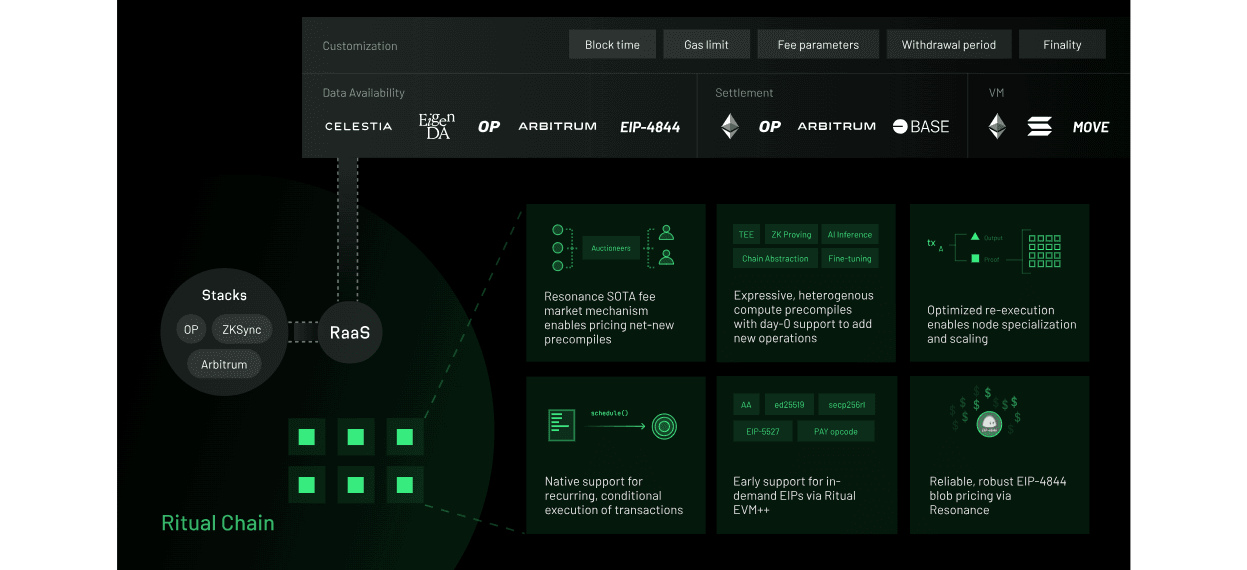 Ritual x Celestia Proof Systems