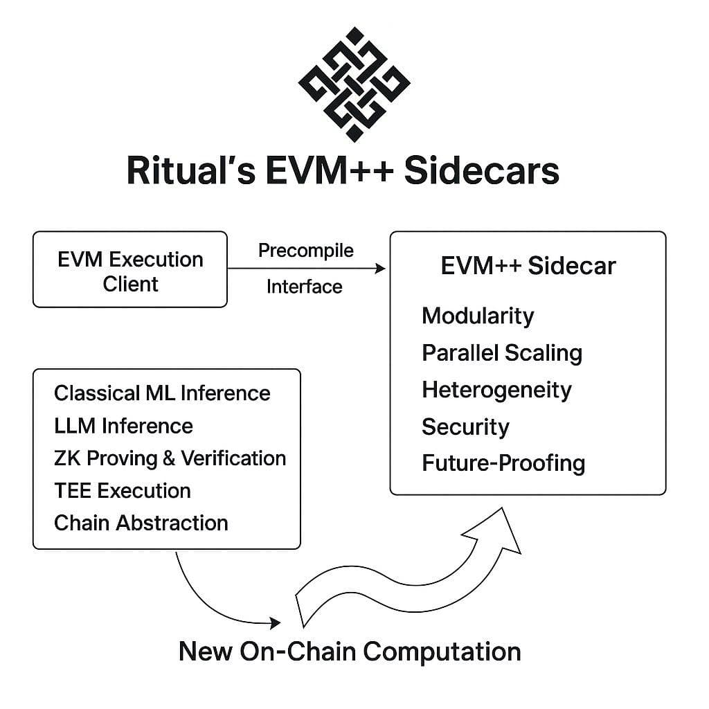 EVM++ Sidecars Architecture